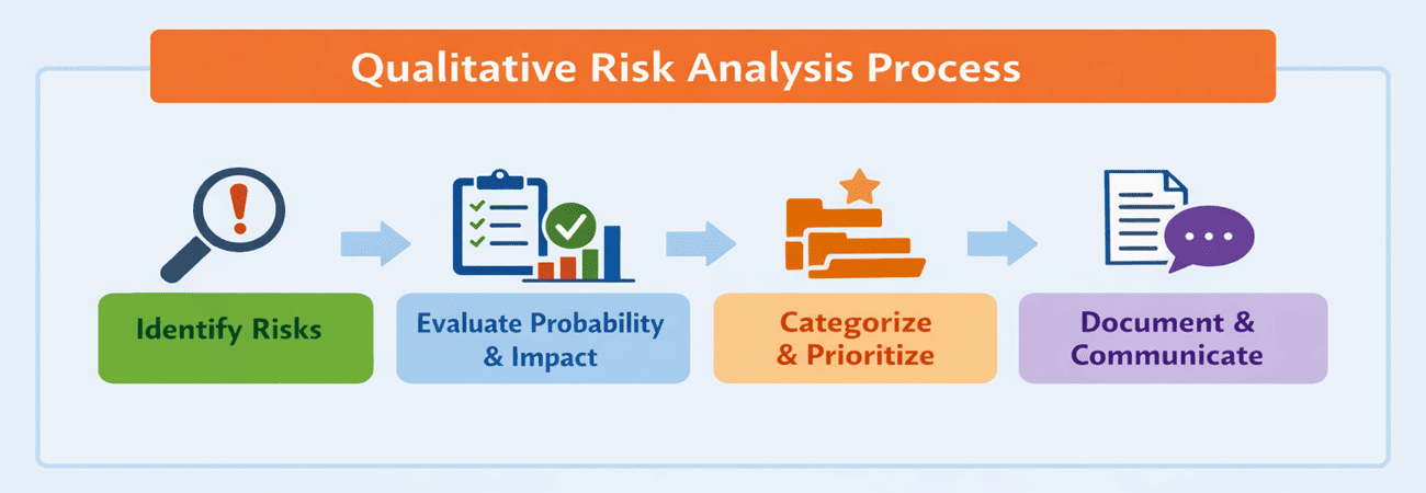 Qualitative Risk Analysis Process for PMP Exam | PM Study Circle