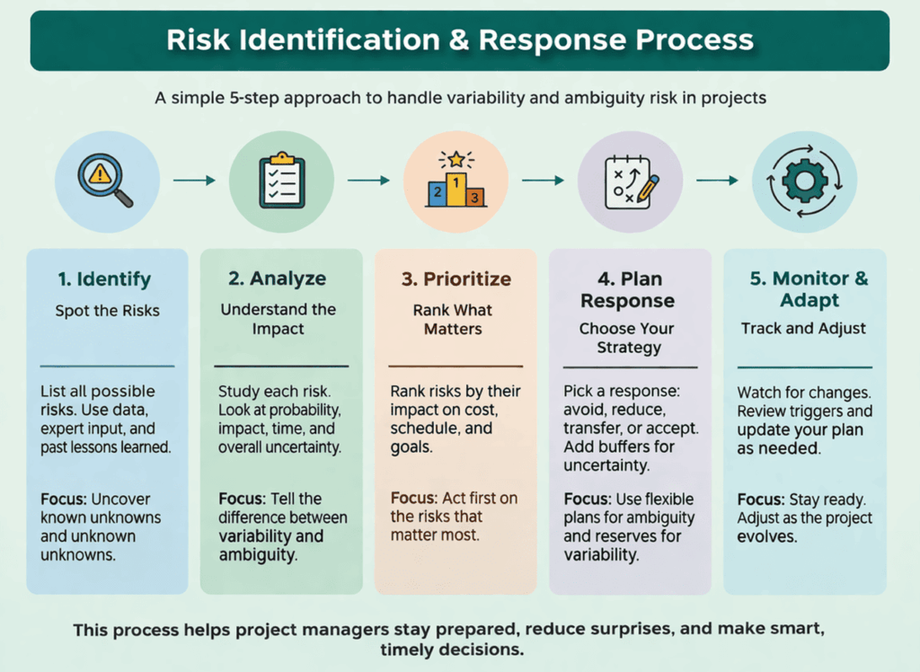 infographic showing risk identification and response