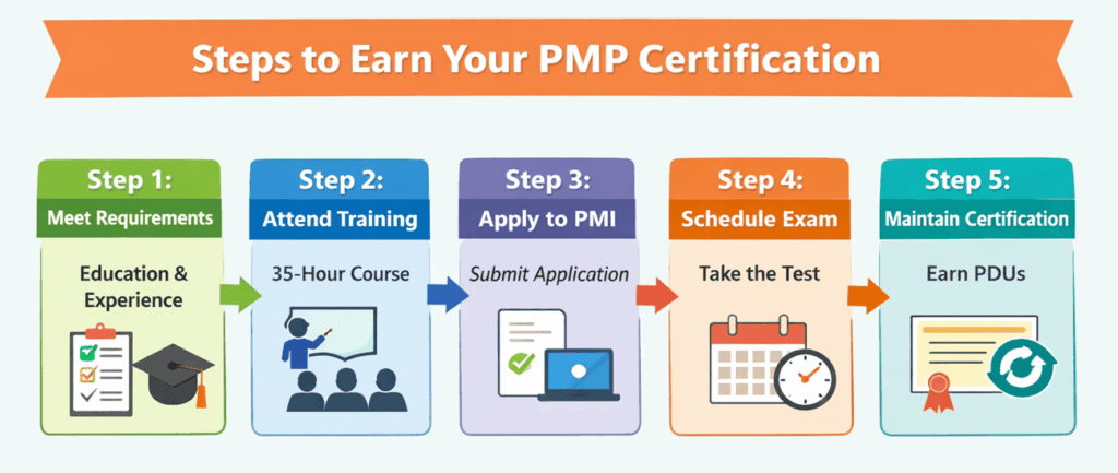 infographic showing steps to earn PMP certification