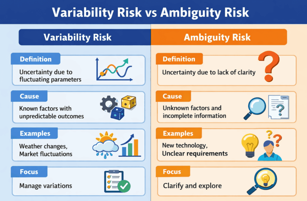 infographic showing variability and ambiguity risk comparison