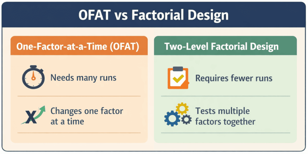 ofat vs factorial design