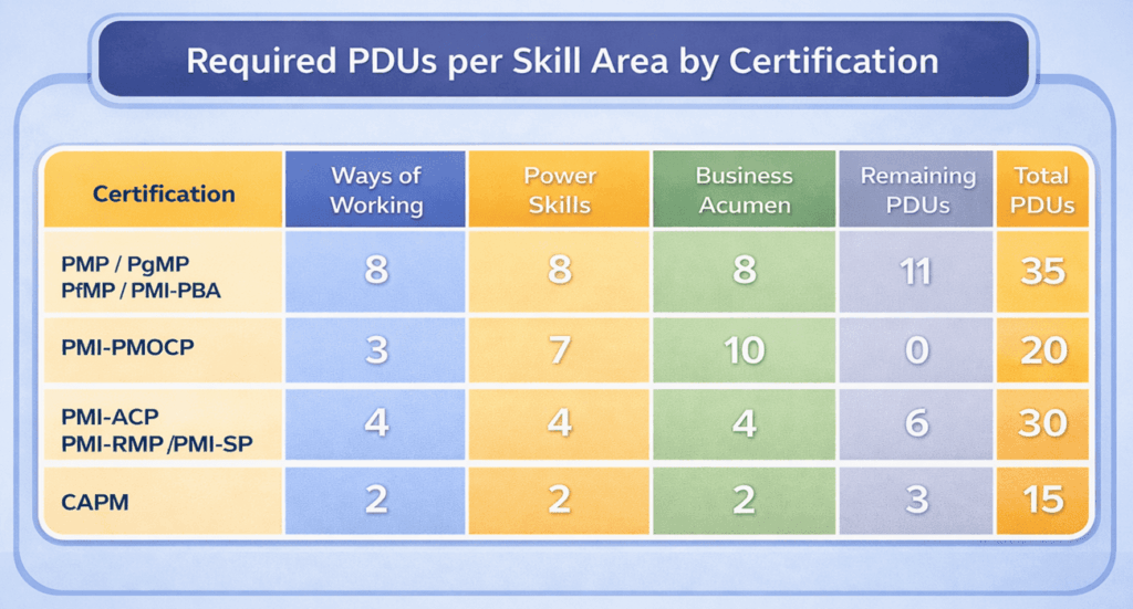 pmi talent triangle PDU requirements for certifications breakdown