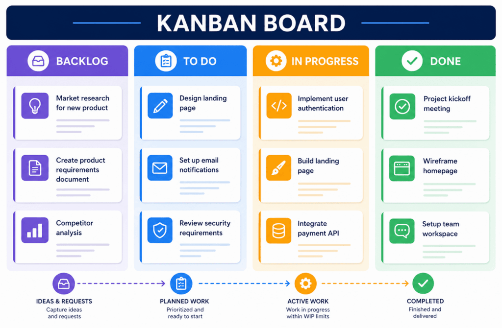 A colorful Kanban board infographic displaying four columns labeled Backlog, To Do, In Progress and Done with cards in each.