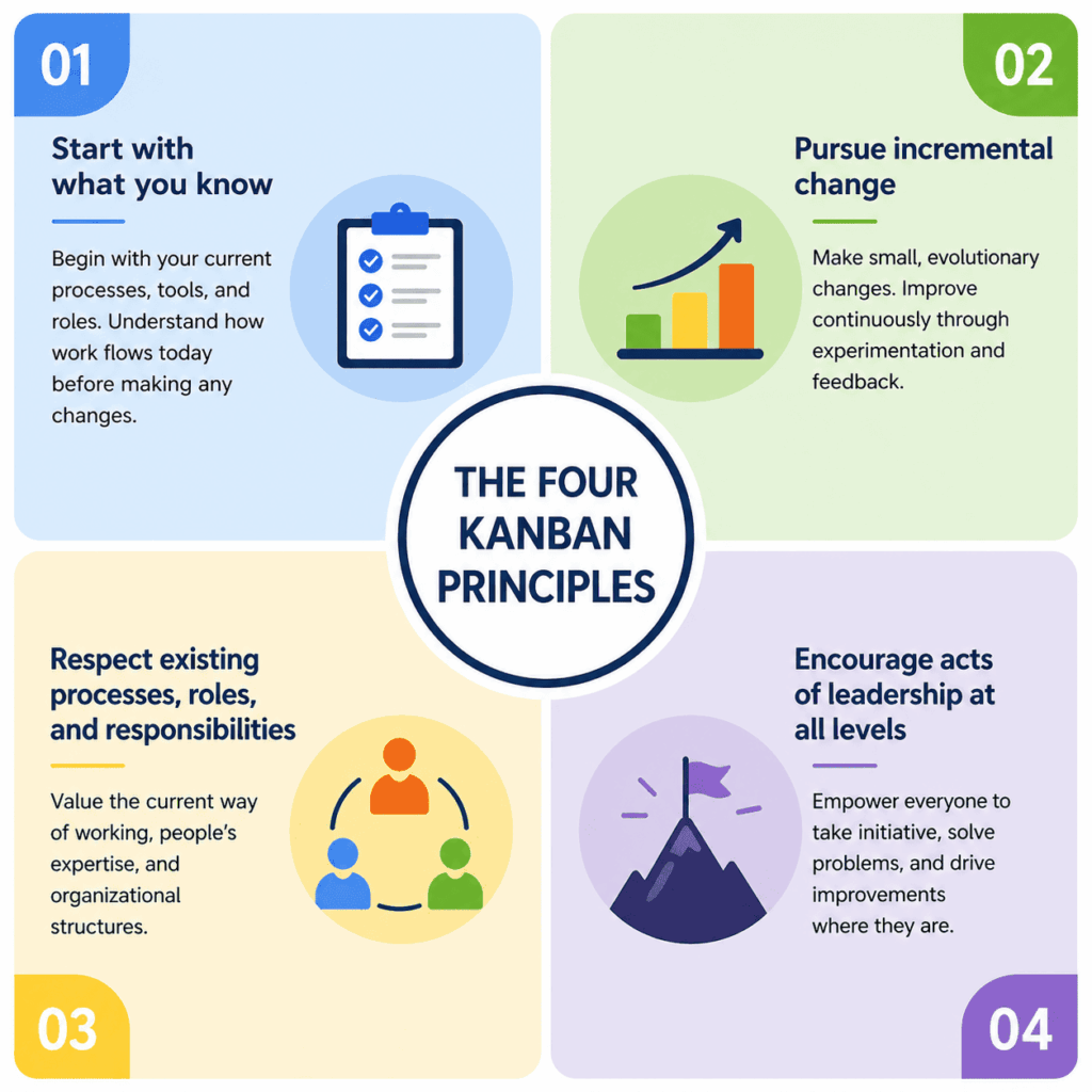 A colorful quadrant infographic listing the four Kanban principles — start with what you know pursue incremental change respect existing processes and encourage leadership — with icons for each