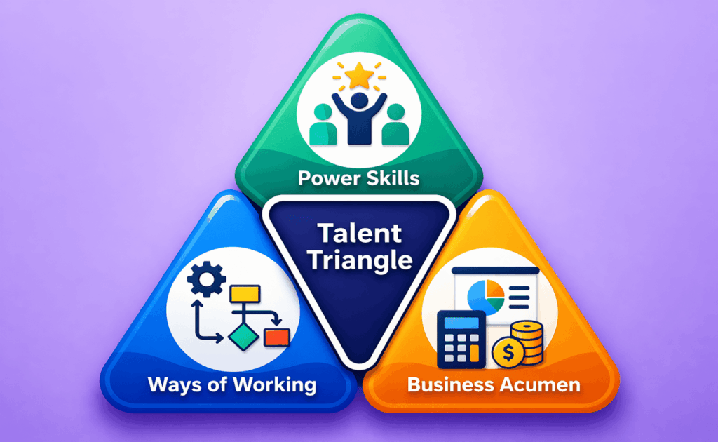 PMI Talent Triangle infographic