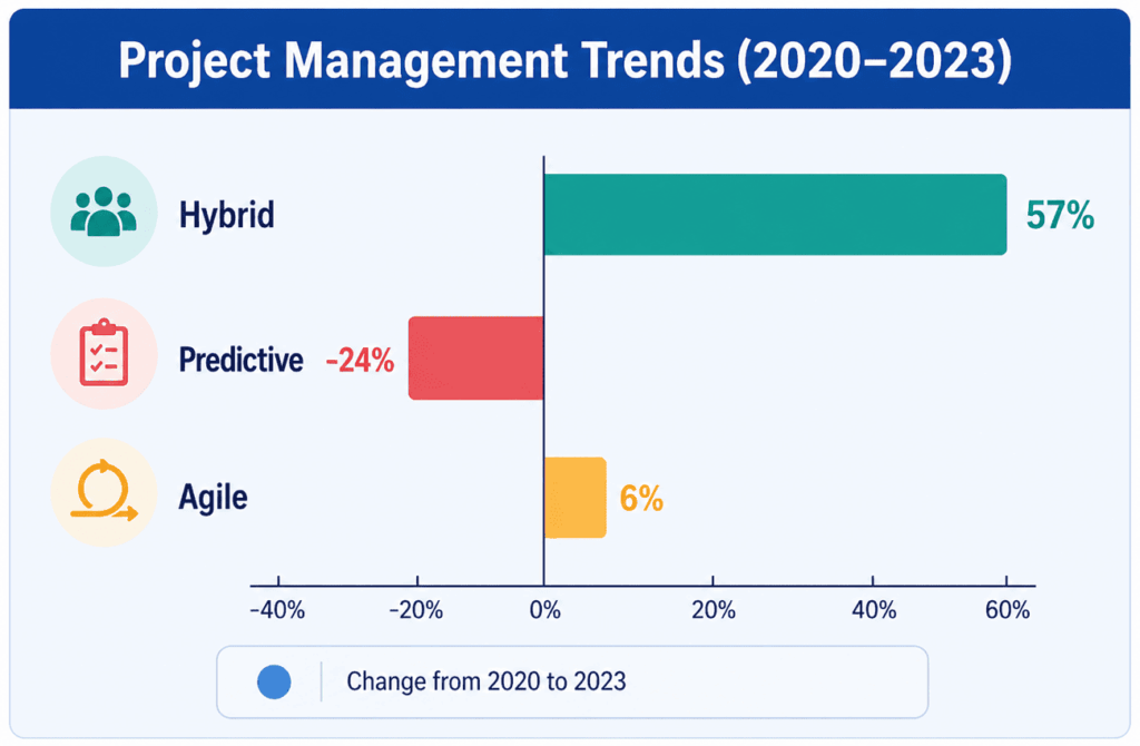 Project management trends 2020–2023