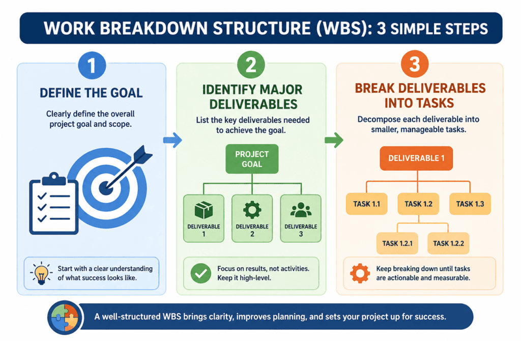 WBS infographic – three numbered steps illustrating how to define the goal identify major deliverables and break deliverables into tasks