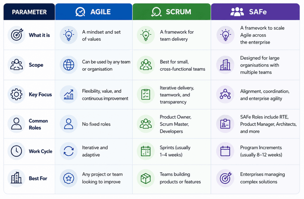 infographic comparing Agile Scrum and SAFe