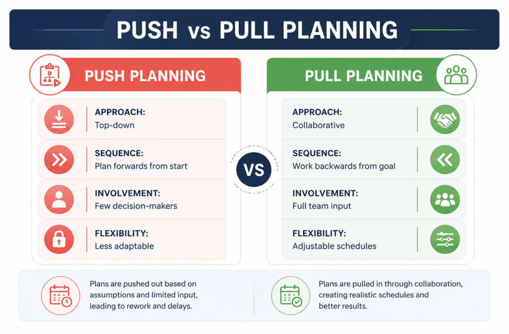 infographic comparing push and pull planning