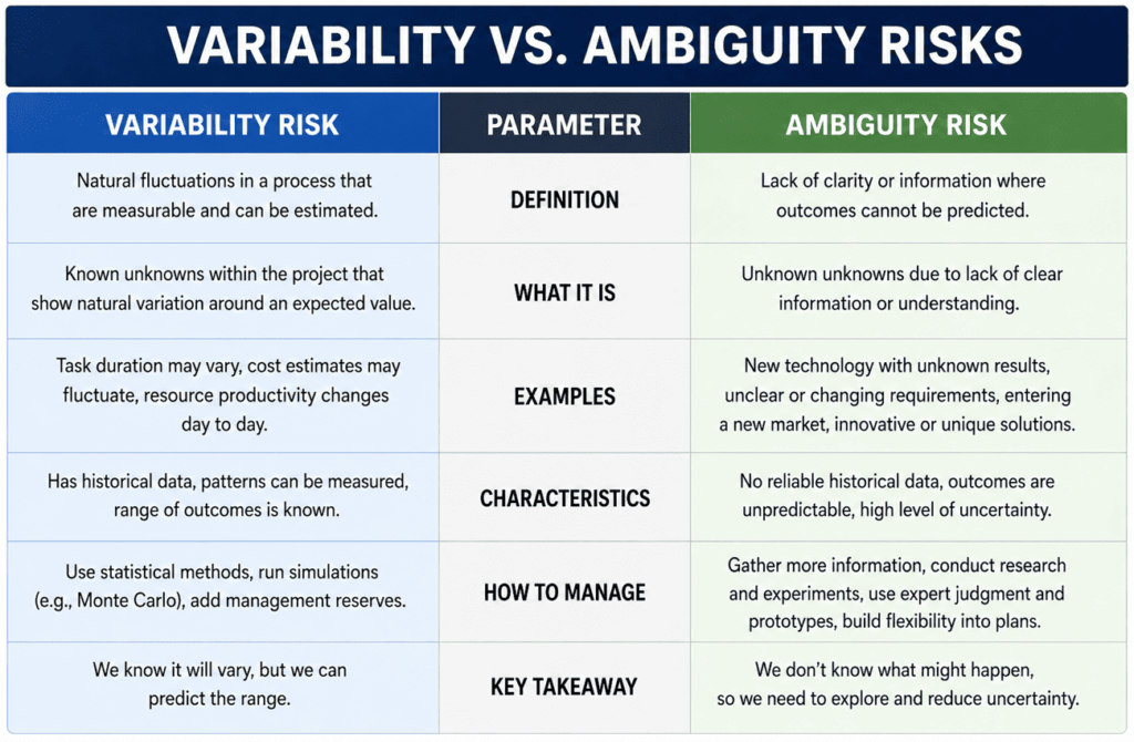 infographic comparing variability and ambiguity risks