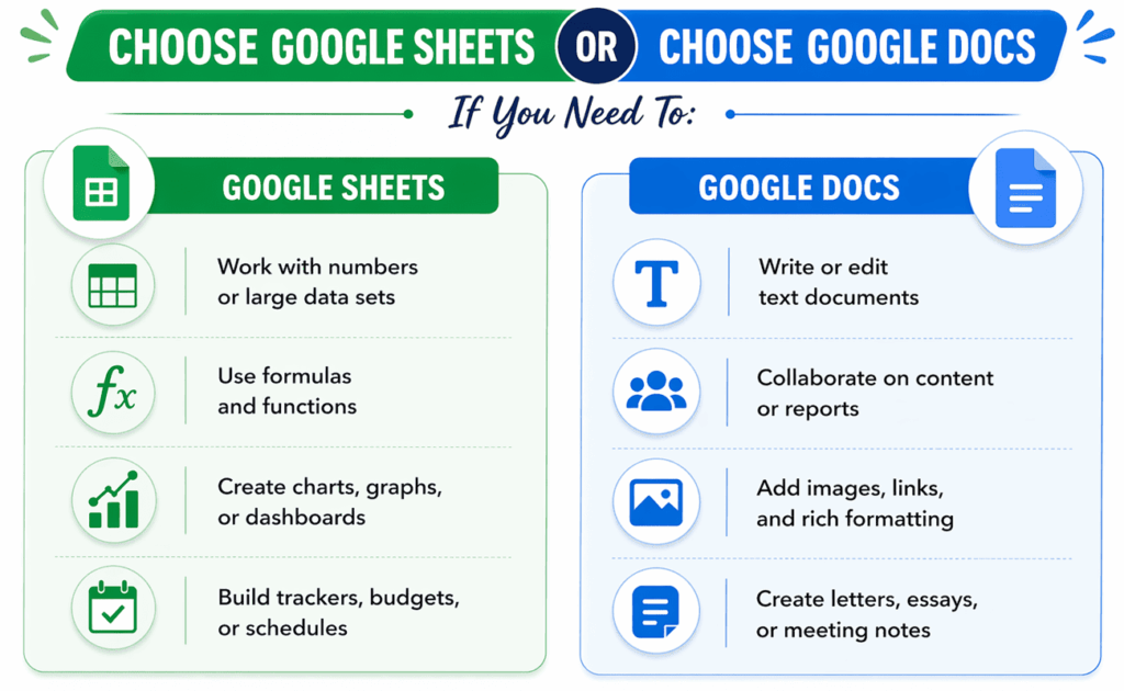 infographic helps you deciding selecting google sheets and google docs