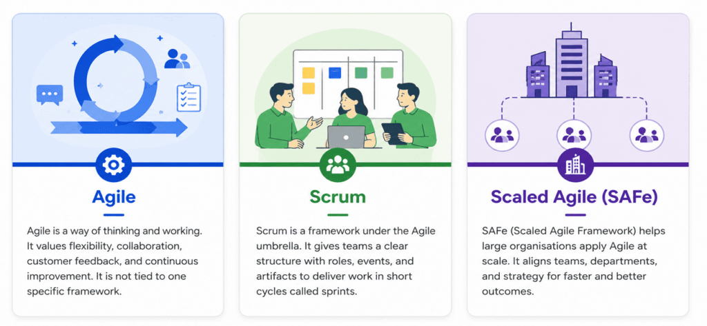 infographic providing overview of Agile Scrum and SAFe