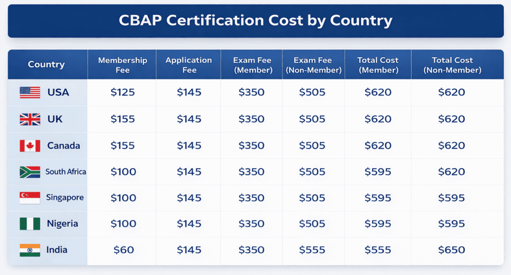 infographic showing CBAP certification costs by country