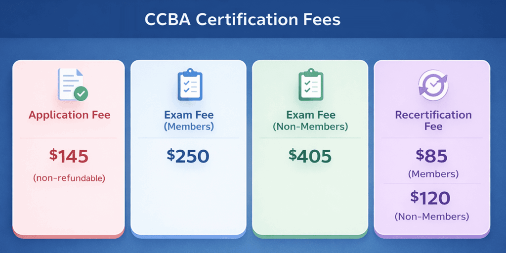 infographic showing CCBA certification fees