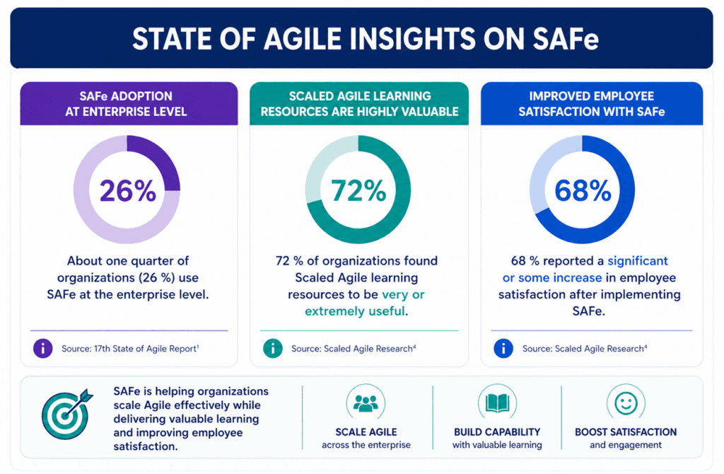 infographic showing State of Agile insights report