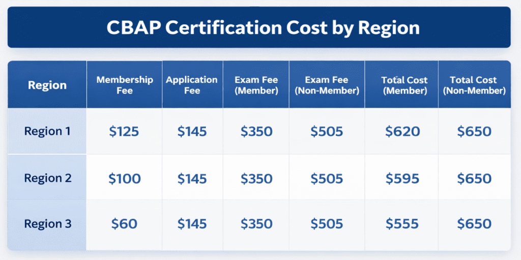 infographic showing cbap certification cost by region