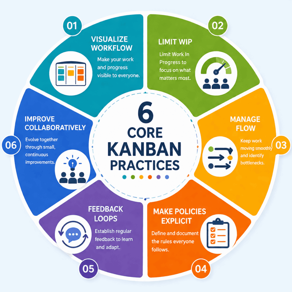 infographic showing kanban practices