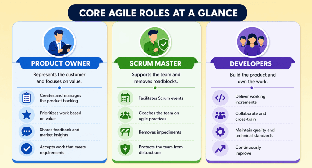 infographic showing key agile team roles