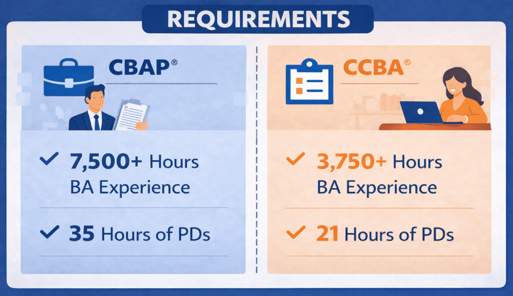 infographic showing requirements for cbap and ccba