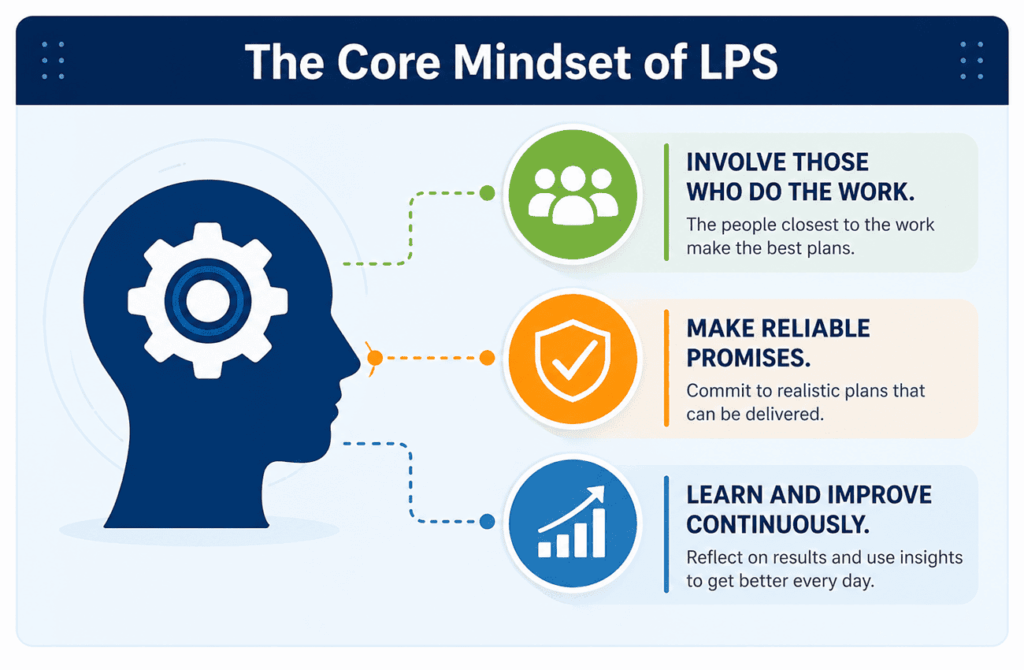 infographic showing the core mindset of LPS