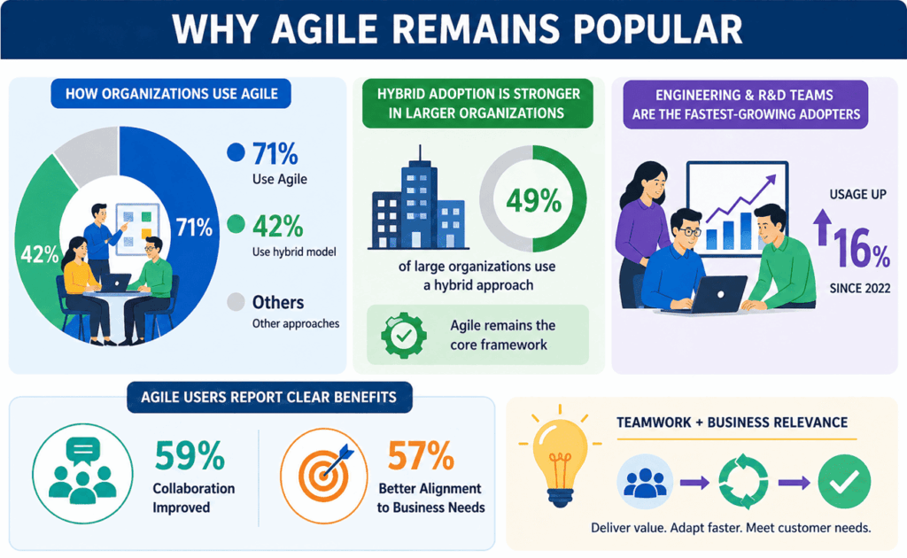 infographic showing why agile remains popular