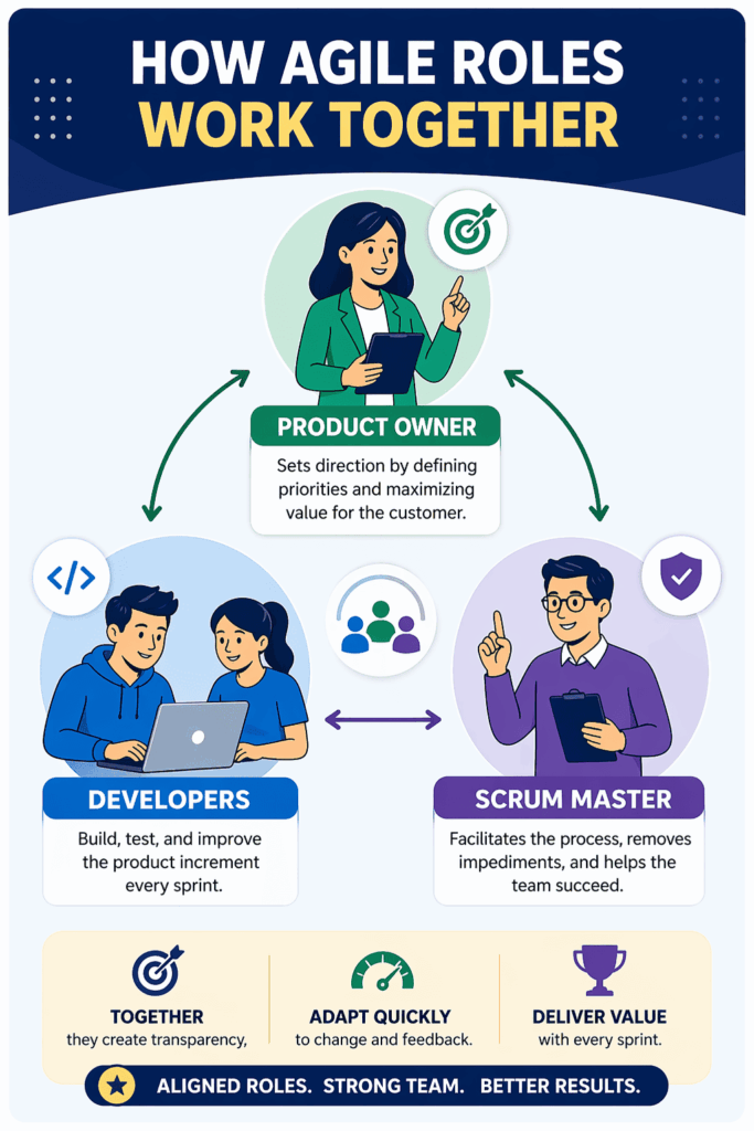 infographic showing working of agile team roles