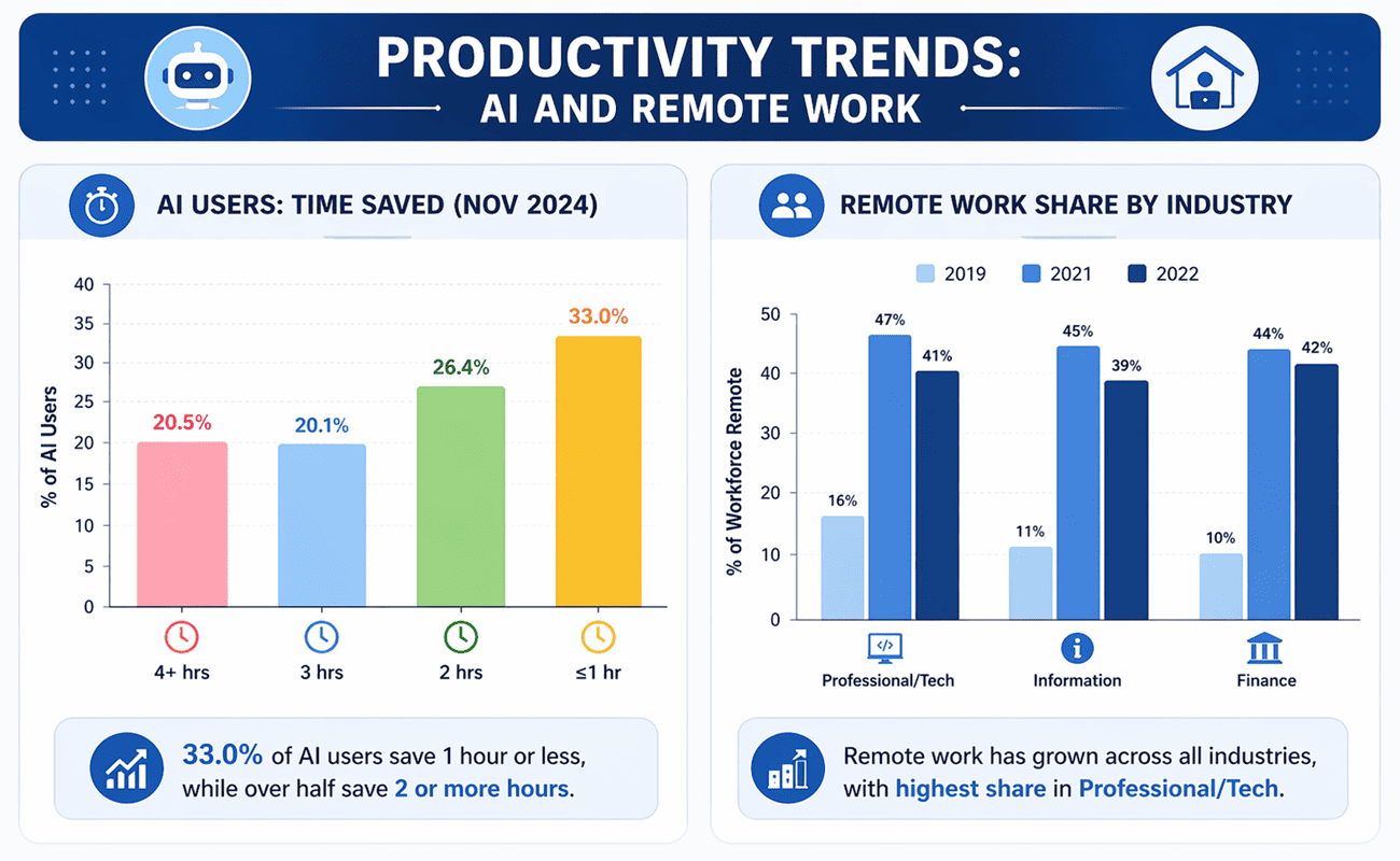 productivity trends