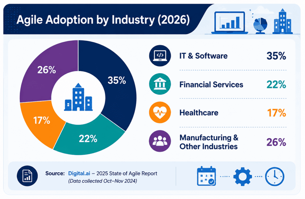 Agile adoption by industry 2026
