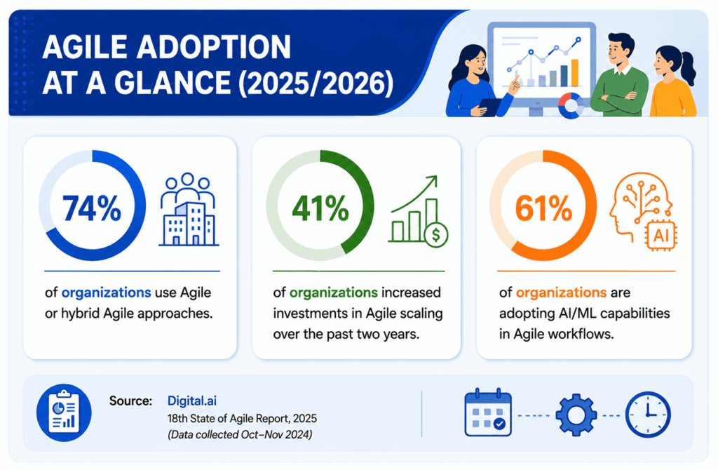 Agile adoption infographic 2025 2026
