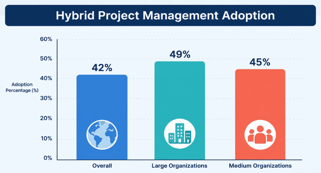 Hybrid project management adoption overview
