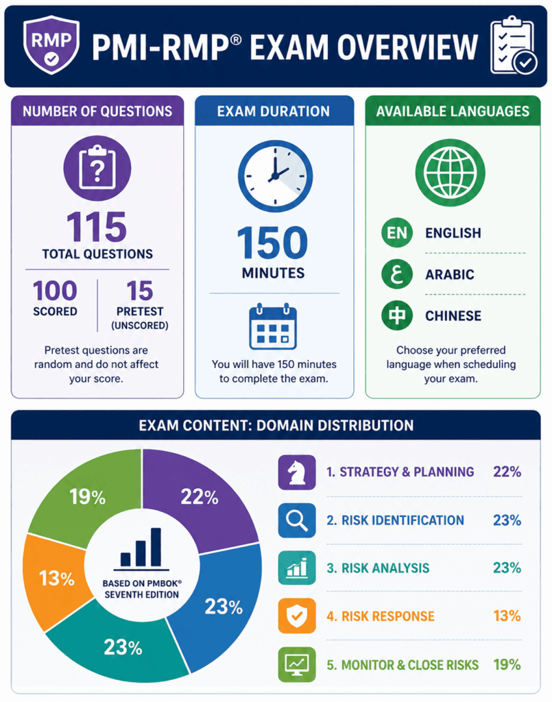 PMI RMP exam overview infographic