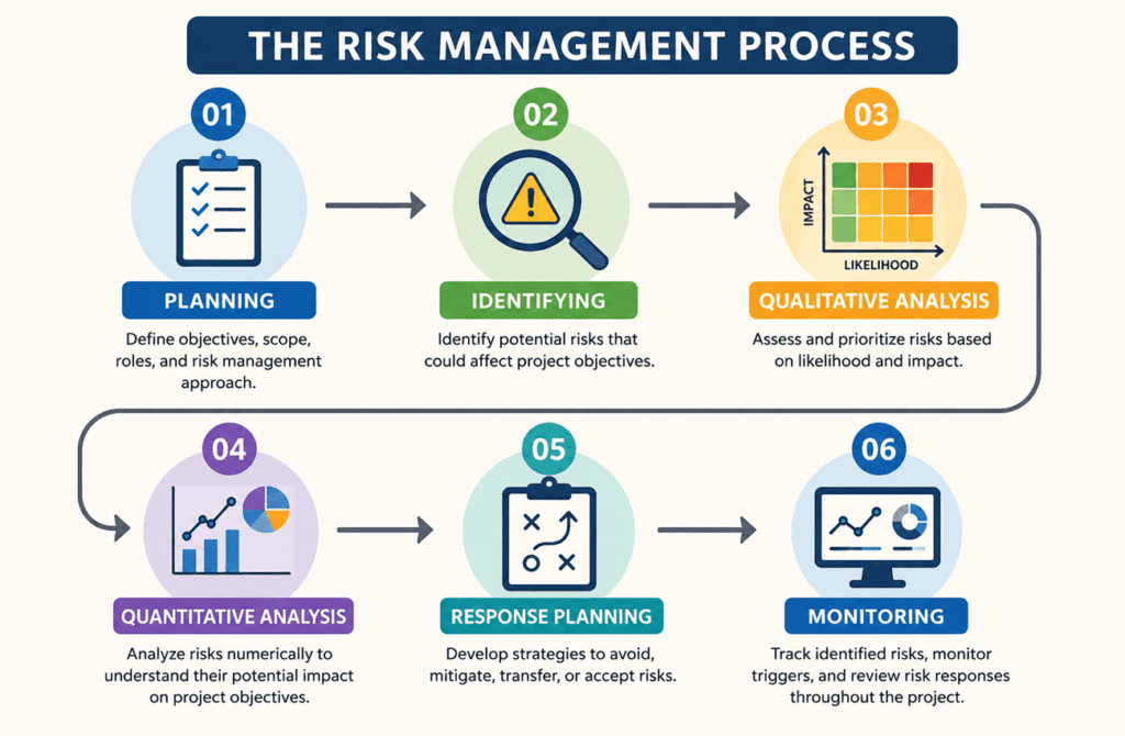 The risk management process diagram