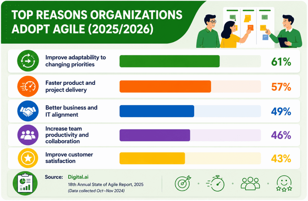 Top reasons for adopting agile in 2025