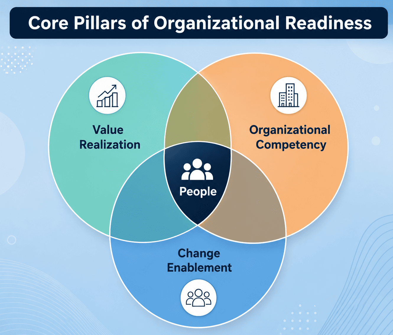 infograhic showintg core pillars of organizational readiness