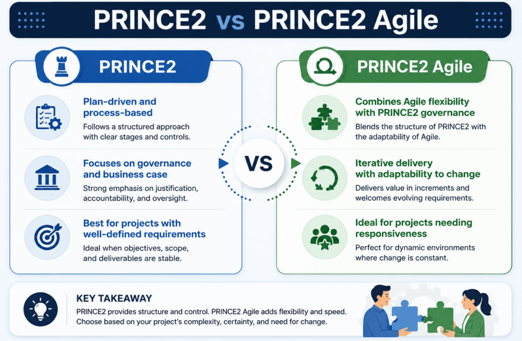 infographic comparing PRINCE2 vs PRINCE2 Agile