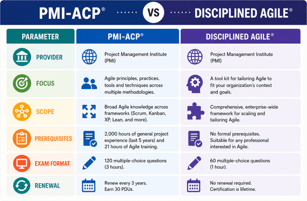 infographic comparing pmi acp and disciplined agile