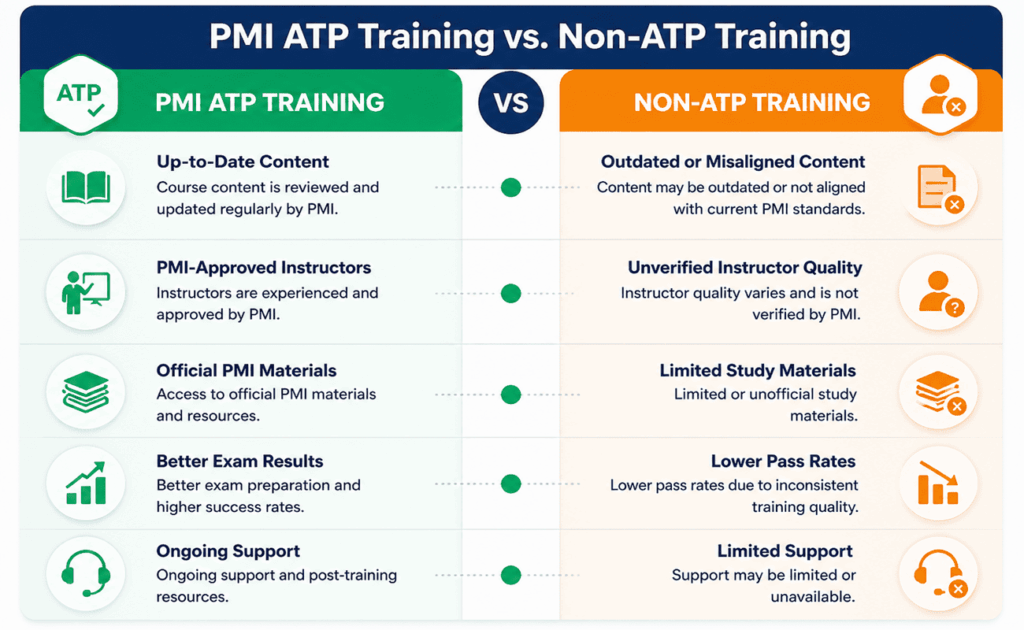 infographic comparing pmi atp with non atp