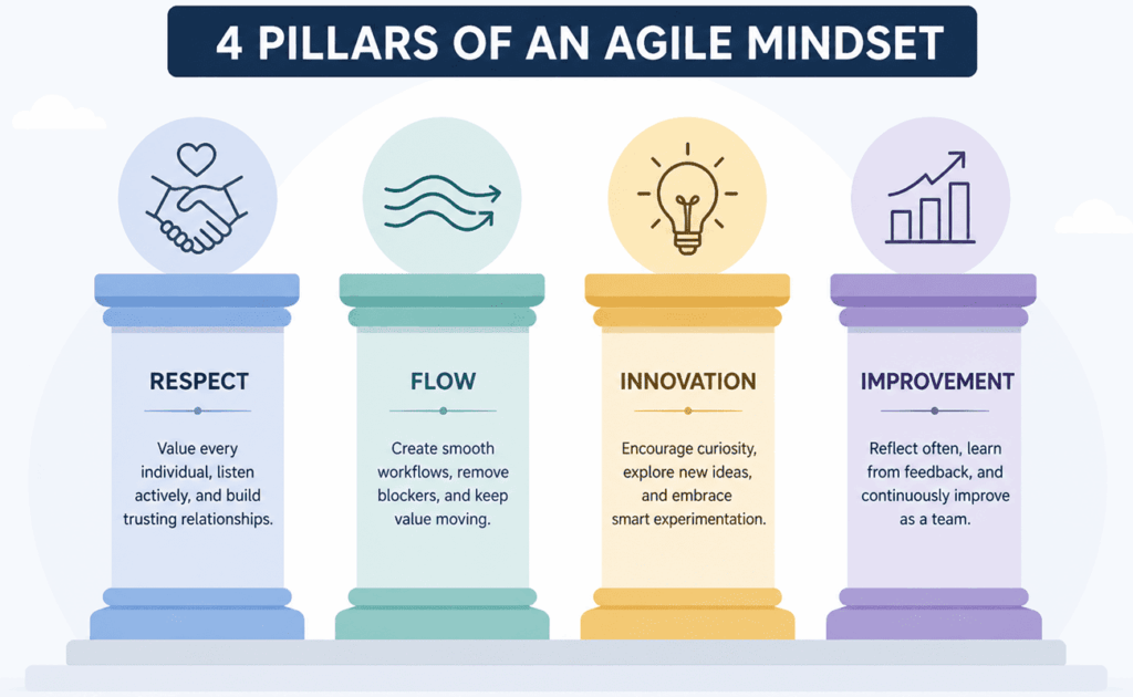 infographic showing 4 pillars of agile mindset