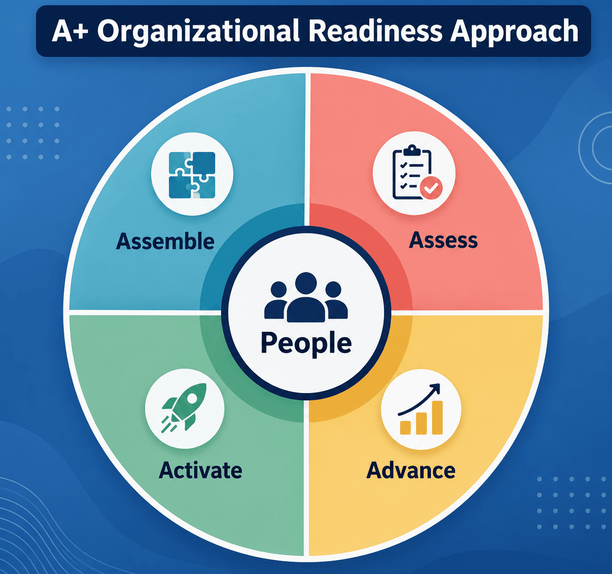 infographic showing A organizational Readiness Diagram