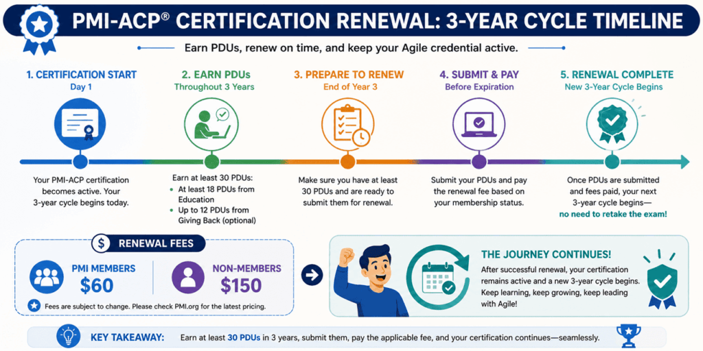 infographic showing PMI ACP certification renewal timeline