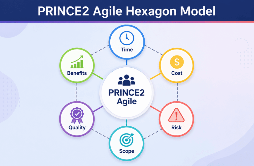infographic showing PRINCE2 Agile hexagon model