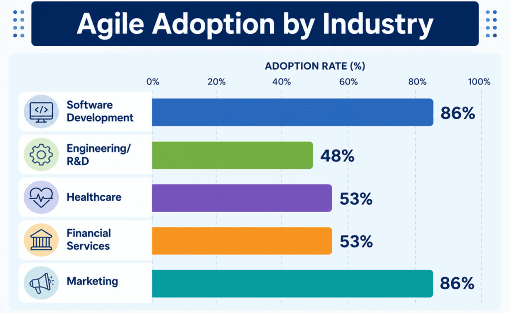 infographic showing agile adoption across industries