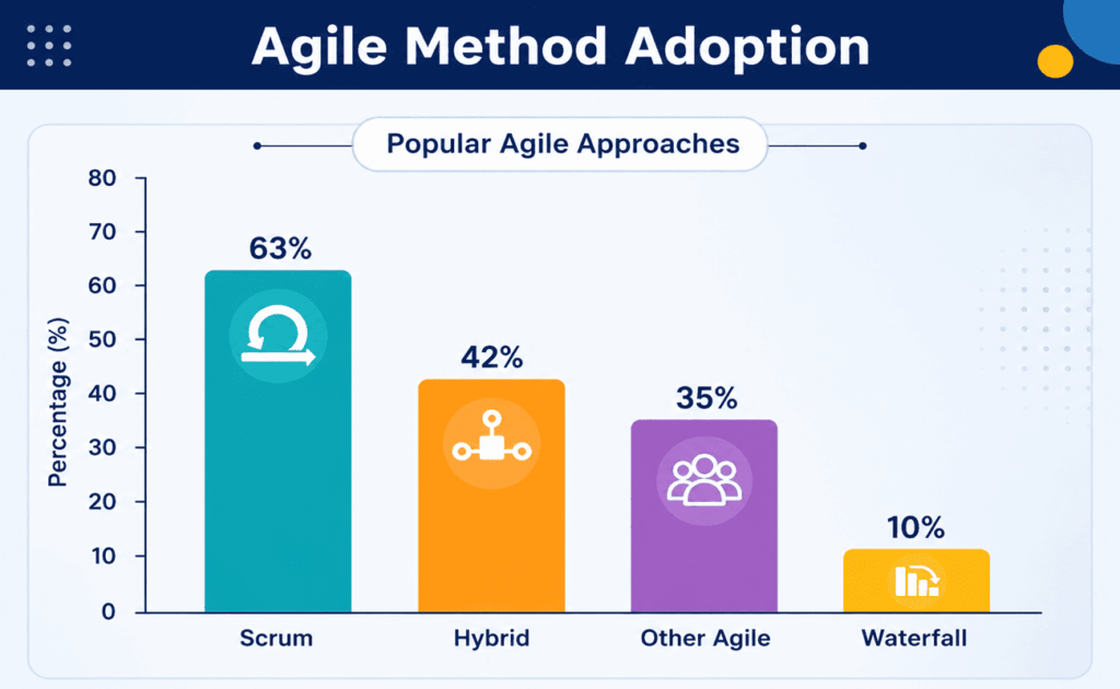 infographic showing agile method adoption rate