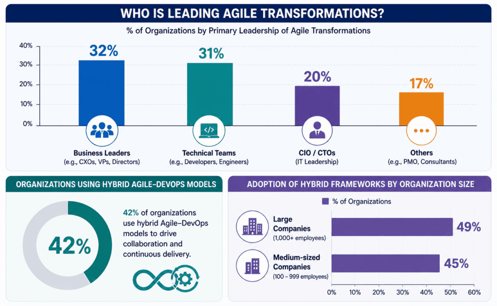 infographic showing agile transformation leadership insights