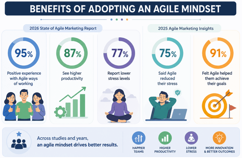 infographic showing benefits of adopting an agile mindset