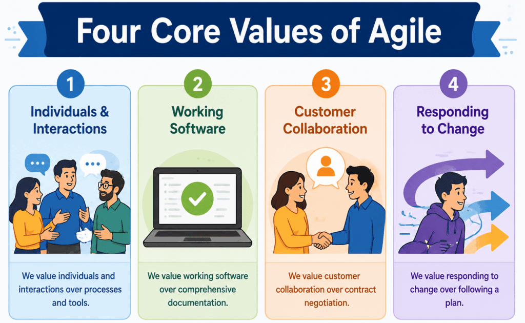 infographic showing four agile core values