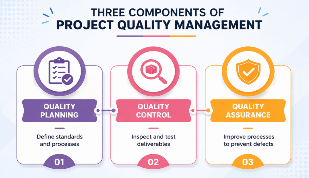 infographic showing key components of project quality management