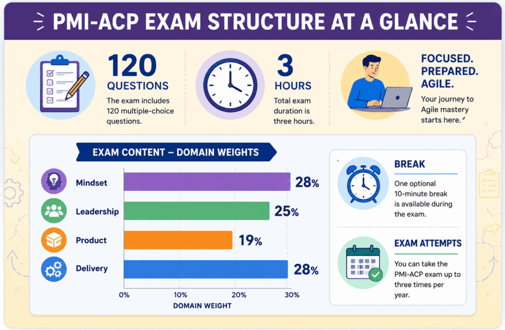 infographic showing pmi acp exam structure