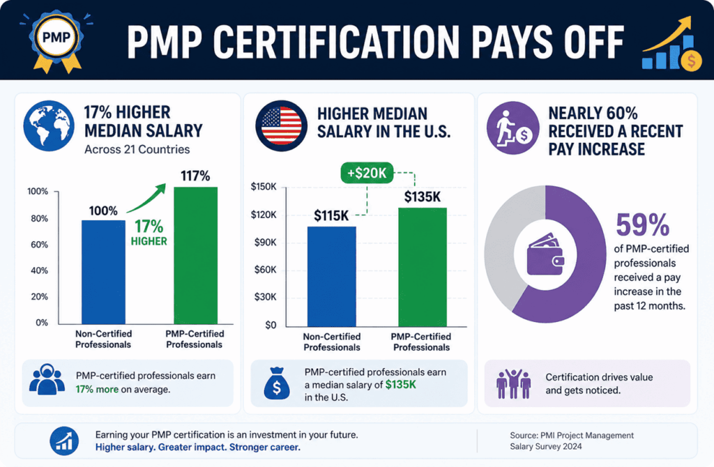 infographic showing the pmp salary survey